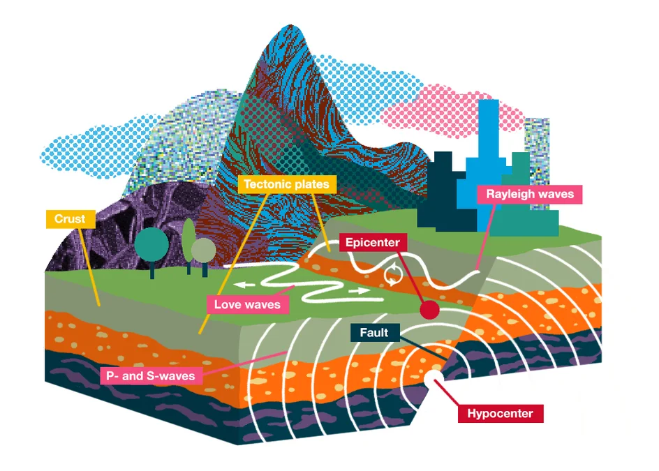 Bangladesh’s plate is shifting northeast and hitting the Myanmar plate