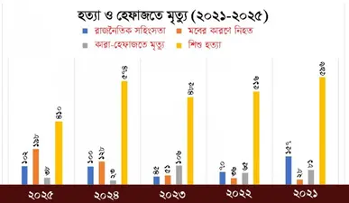 Child killings outnumber deaths caused by political violence and mob violence