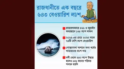 When Death Has No Name: 643 Unidentified Bodies Found in Dhaka in a Year